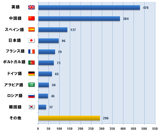 インターネットで使用される言語トップ10