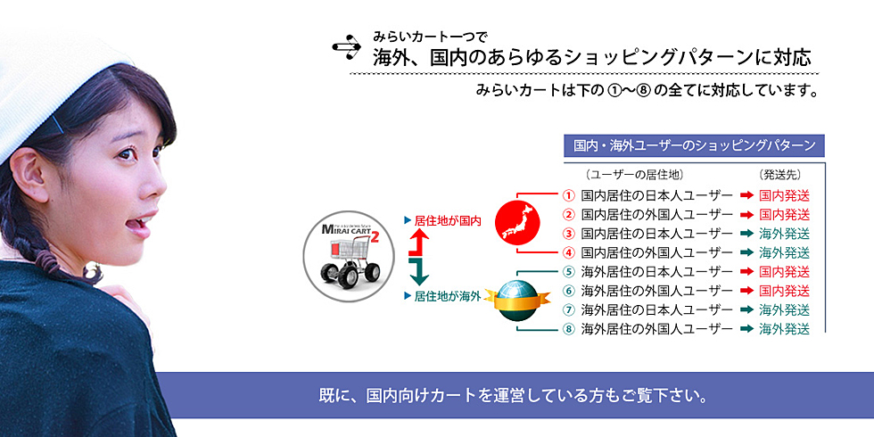 みらいカート一つで海外・国内販売のあらゆるショッピングパターンに対応。