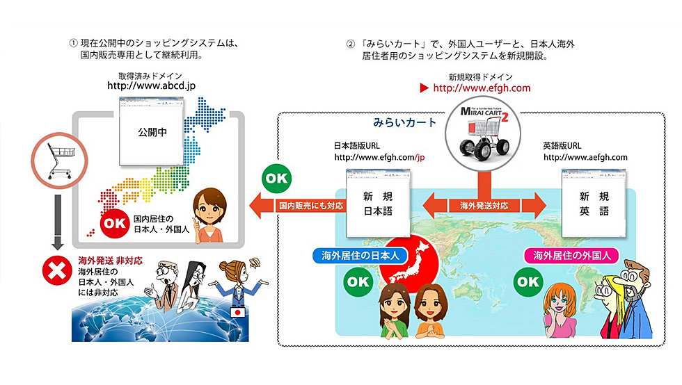 現在国内用のショッピングサイトを運営中の方も「みらいカート」の日本語版は海外居住の日本人ユーザー用に割り当てられます。