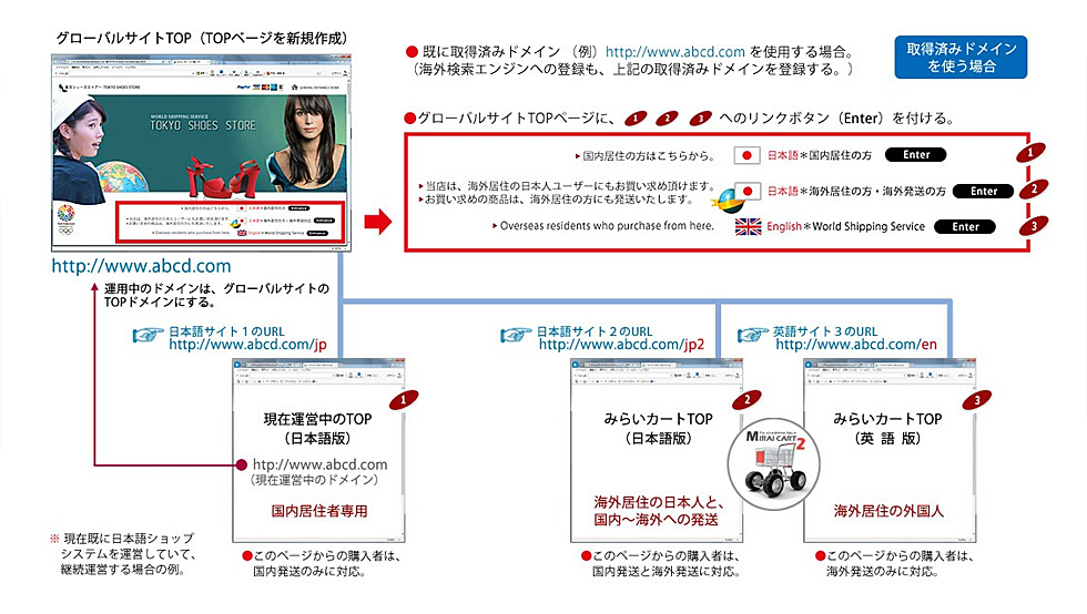 既にドメイン取得済みの場合の構築