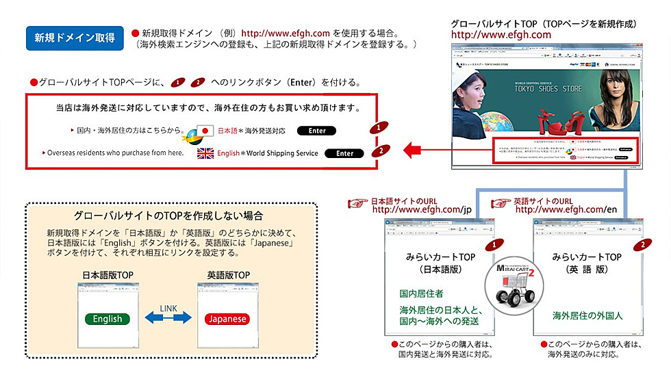 新規にドメインを取得する場合の構築