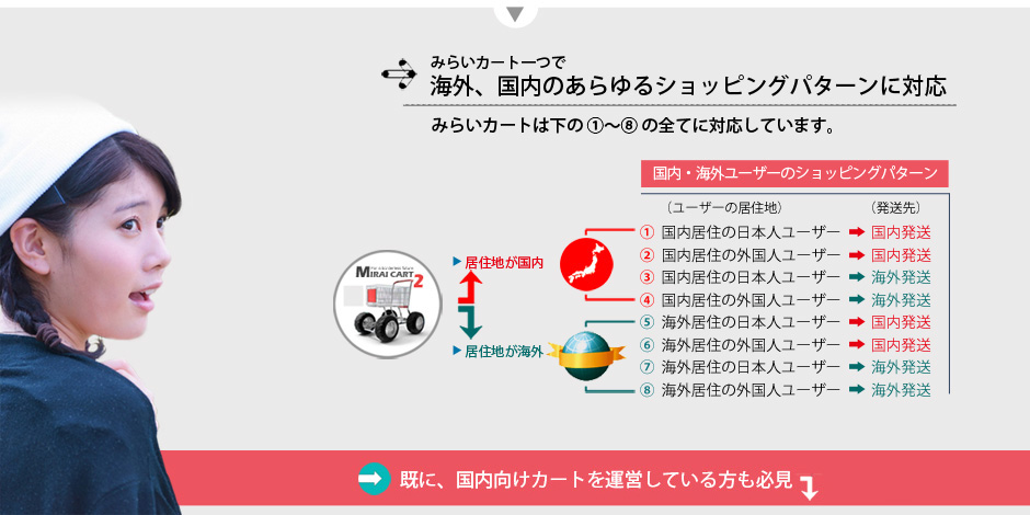 「みらいカート」は、海外、国内ネット通販のあらゆるパターンに対応しています。　