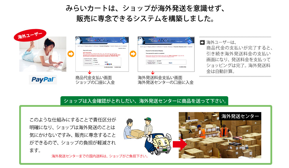 「らくらく海外発送」みらいカートはショップが、海外発送を意識しなくて良いシステムを構築しました。